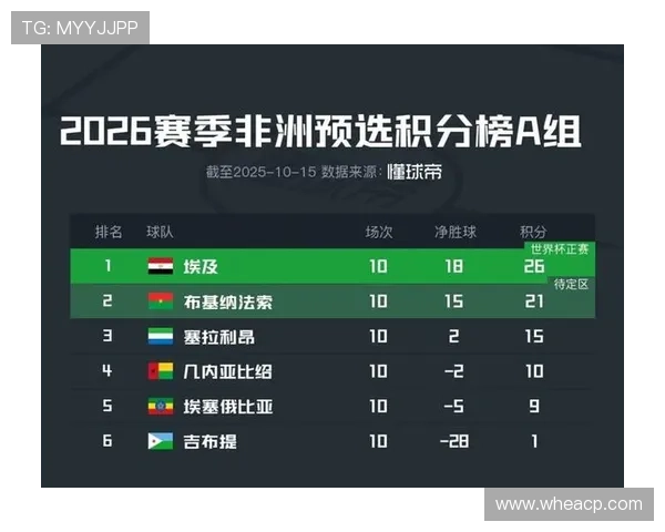 2026非洲世界杯预选赛积分榜激烈竞争 强队争夺晋级名额 2026非洲世界杯预选赛积分榜激烈竞争 强队争夺晋级名额